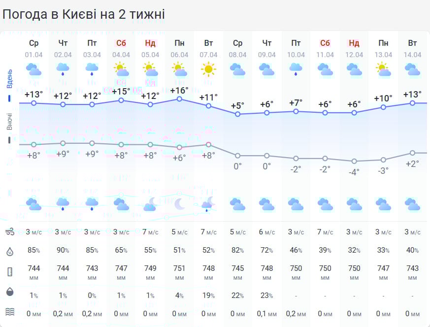 Температура ещё снизится: когда Украину накроет новая волна похолодания Температура ещё снизится: когда Украину накроет новая волна похолодания