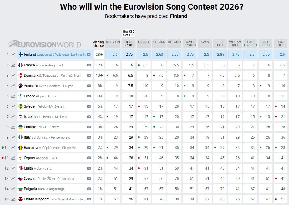 Євробачення-2026