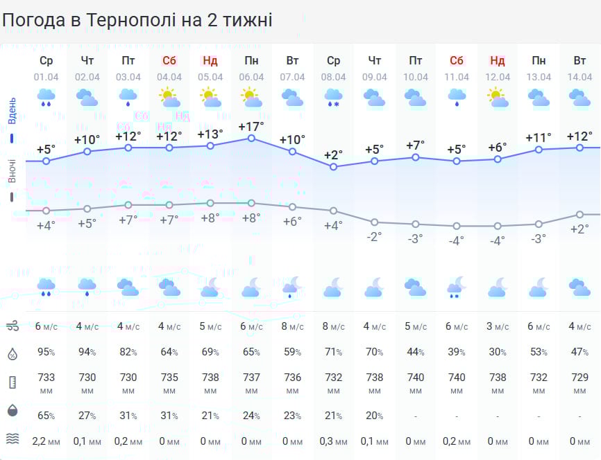 Невелике потепління вже близько: погода на Тернопільщині змінить характер