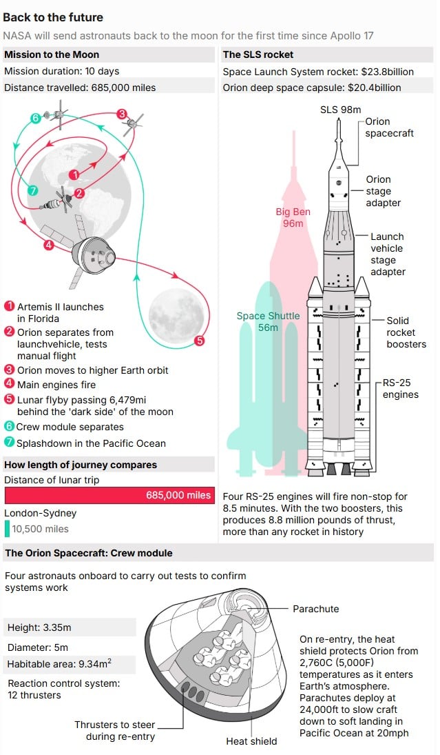 Під час польоту астронавти перевірять основні системи корабля 