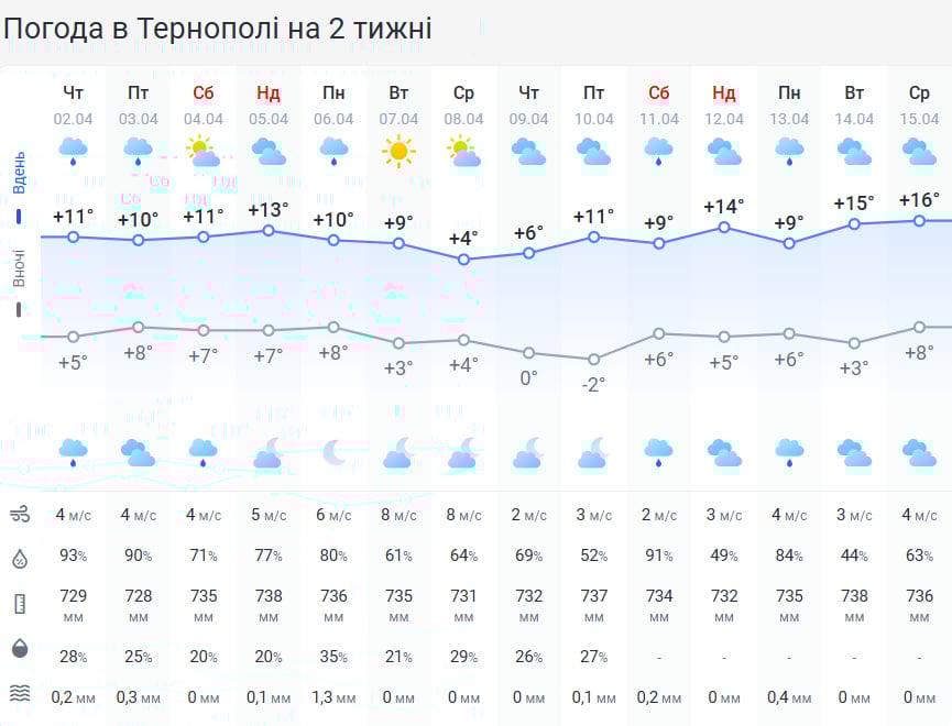 Дощі відступають: на Тернопільщині нарешті вигляне сонце і потеплішає