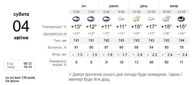 Погода в Дніпрі 4 квітня