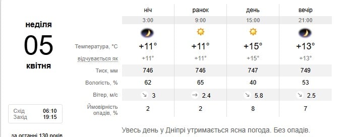 Погода в Дніпрі 5 квітня