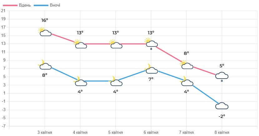 Погода у Львівській області з 3 по 8 квітня
