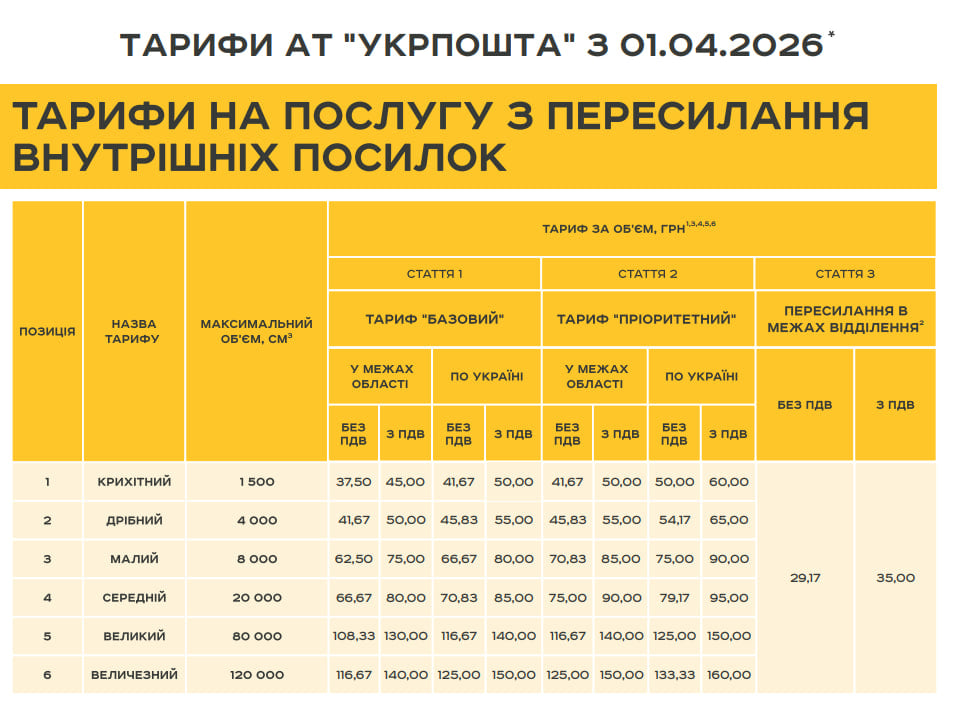 За посилки доведеться платити більше: 
