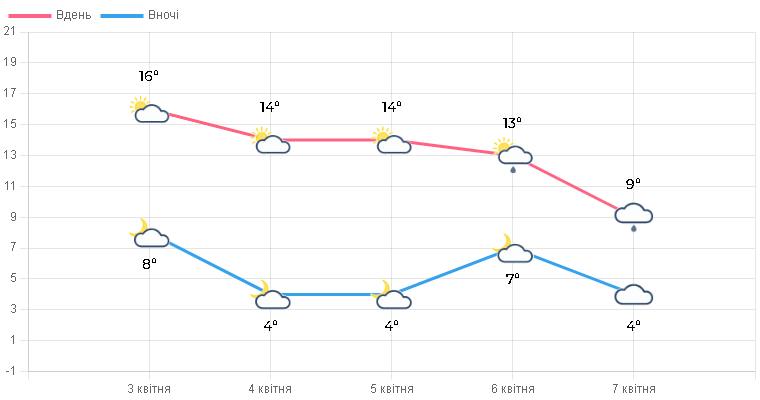 Буде сухо й тепло: синоптики озвучили приємний прогноз для Тернопільщини
