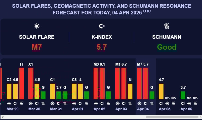 Землю накрила потужна магнітна буря червоного рівня: коли вона закінчиться