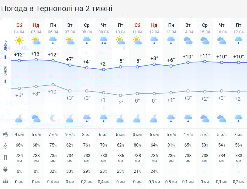 Насувається різке похолодання: штормовий вітер і дощ накриють Тернопільщину
