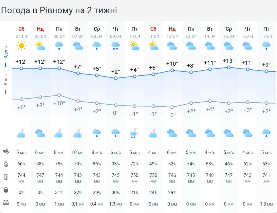 Погода в Рівному на два тижні Погода в Рівному на два тижні