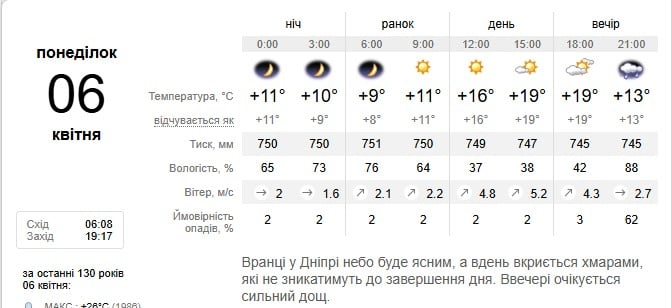 Погода в Дніпрі 6 квітня Погода в Дніпрі 6 квітня