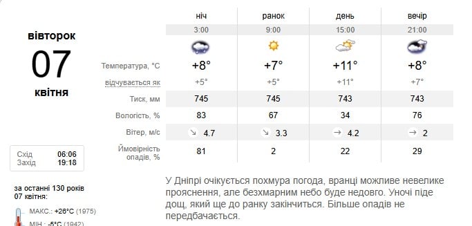 Погода в Дніпрі 7 квітня Погода в Дніпрі 7 квітня