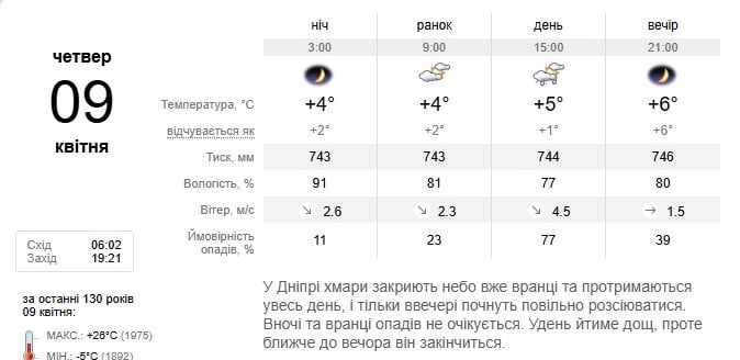 Погода в Дніпрі 9 квітня Погода в Дніпрі 9 квітня