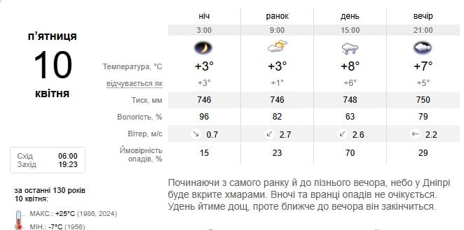 Погода в Дніпрі 10 квітня Погода в Дніпрі 10 квітня