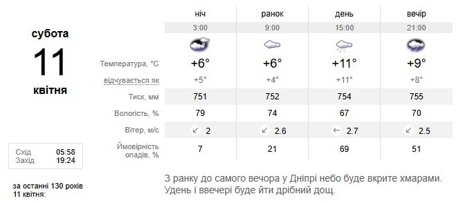 Погода в Дніпрі 11 квітня Погода в Дніпрі 11 квітня