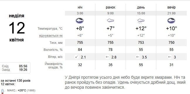Погода в Дніпрі 12 квітня Погода в Дніпрі 12 квітня