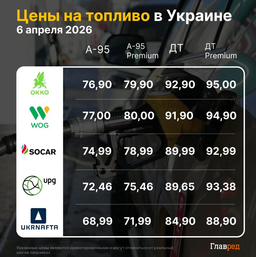 Дизель подорожал до исторического максимума: какие цены на АЗС 6 апреля Дизель подорожал до исторического максимума: какие цены на АЗС 6 апреля