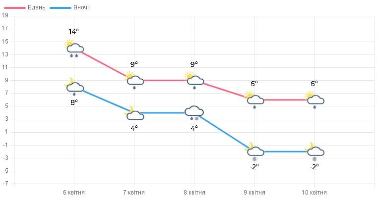 Заморозки та сильний вітер: на Тернопільщині оголосили штормове попередження Заморозки та сильний вітер: на Тернопільщині оголосили штормове попередження
