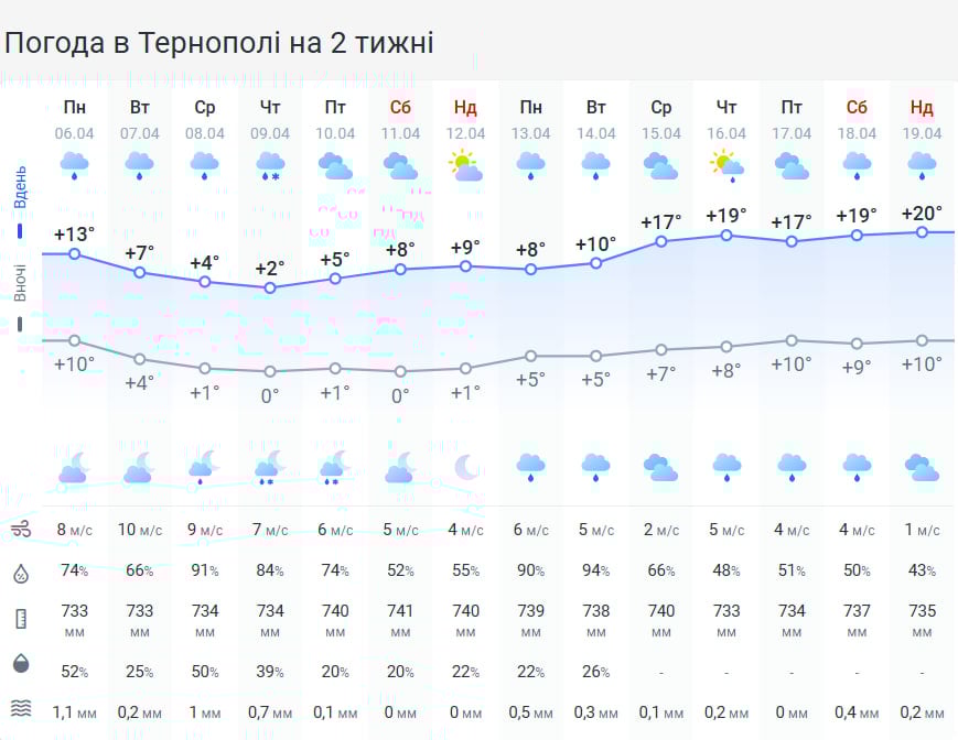 Заморозки та сильний вітер: на Тернопільщині оголосили штормове попередження Заморозки та сильний вітер: на Тернопільщині оголосили штормове попередження