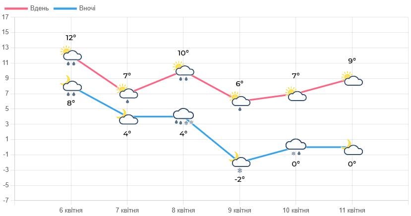Погода на Львівщині з 6 по 11 квітня