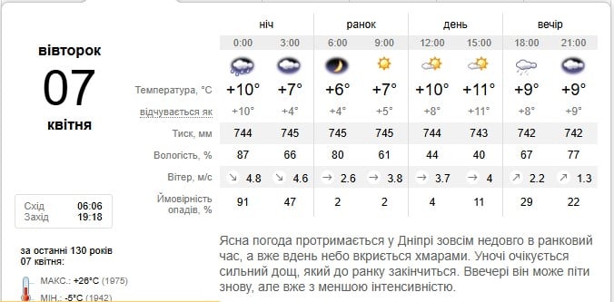 Погода в Дніпрі 7 квітня