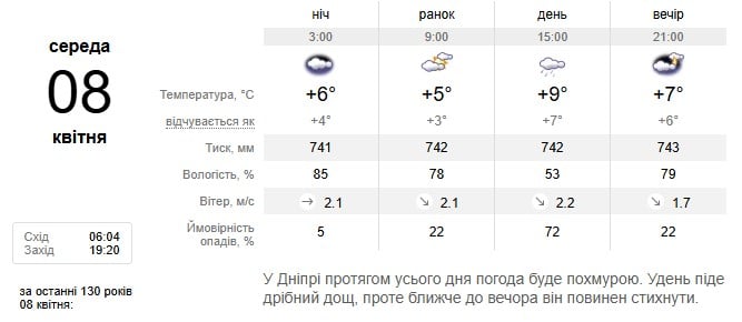 Погода в Дніпрі 8 квітня