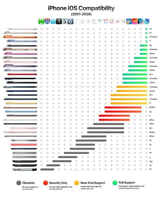 Які моделі iPhone незабаром перестануть оновлюватися