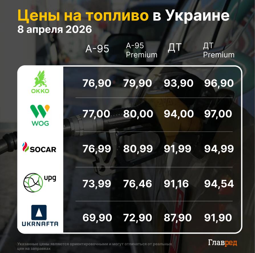 Уже почти 100 гривен за литр: цены на топливо в Украине резко взлетели