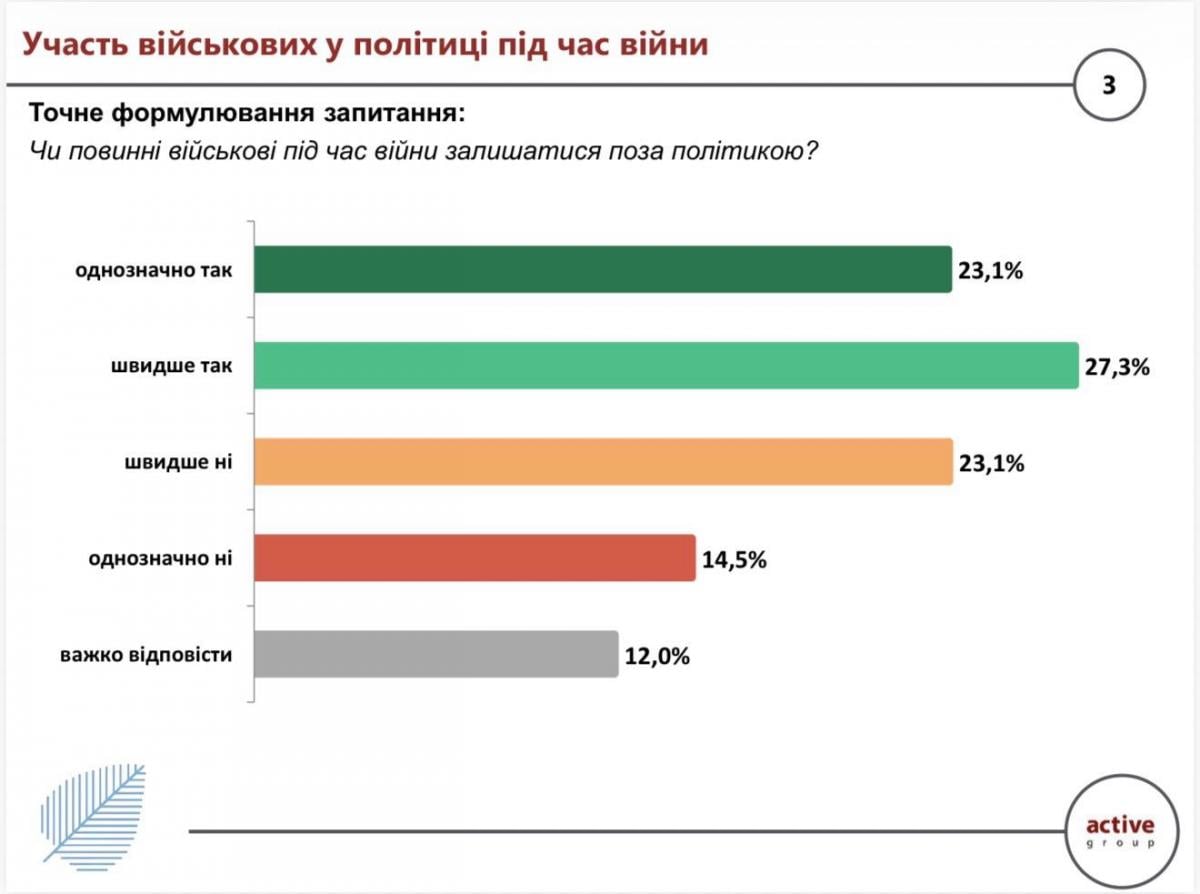 Більше 50% українців вважають, що військові мають бути поза політикою під час війни — опитування