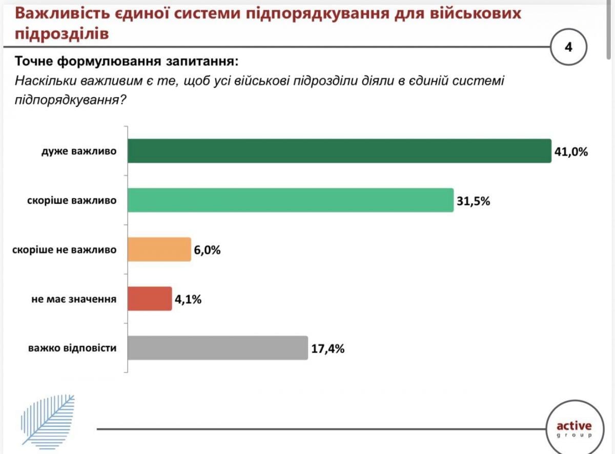 Більше 50% українців вважають, що військові мають бути поза політикою під час війни — опитування