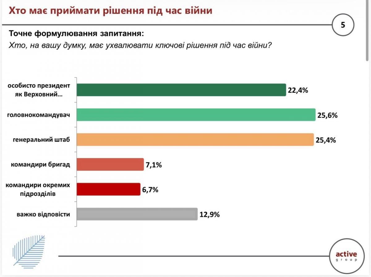Більше 50% українців вважають, що військові мають бути поза політикою під час війни — опитування