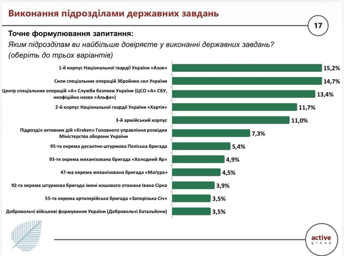 Більше 50% українців вважають, що військові мають бути поза політикою під час війни — опитування