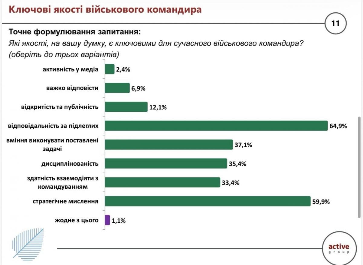 Більше 50% українців вважають, що військові мають бути поза політикою під час війни — опитування