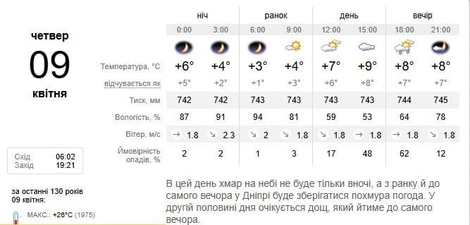 Погода в Дніпрі 9 квітня
