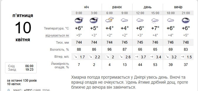 Погода в Дніпрі 10 квітня