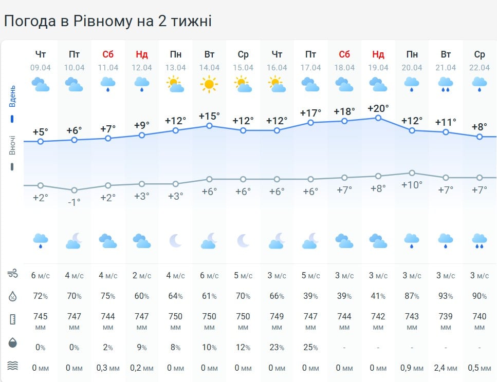 Погода в Рівному на 2 тижні