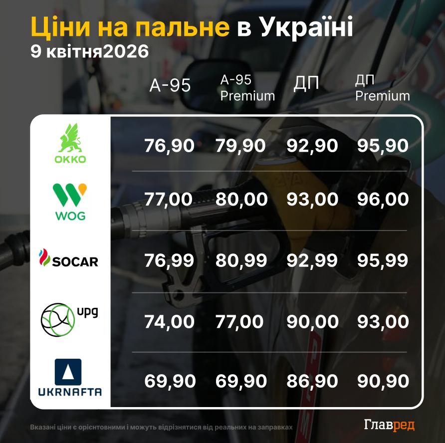 Ціни на пальне в Україні 9 квітня