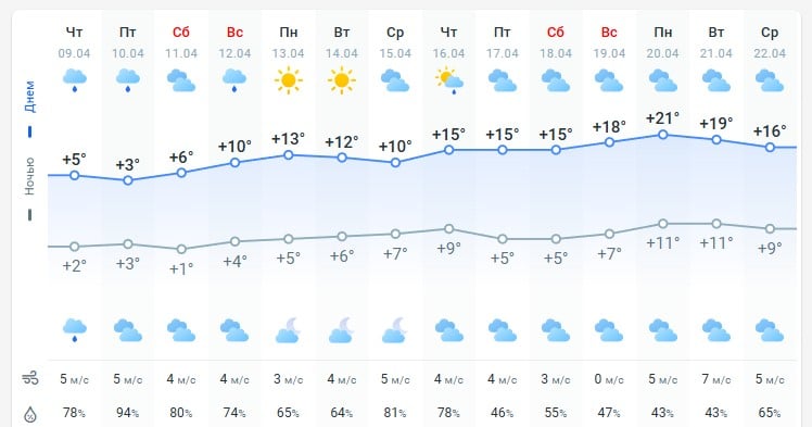 погода 10 апреля 