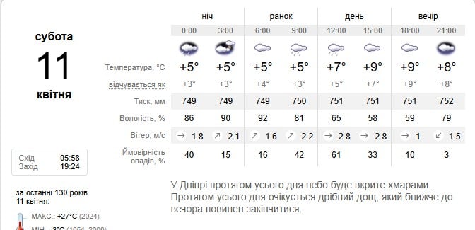 Погода в Дніпрі 11 квітня