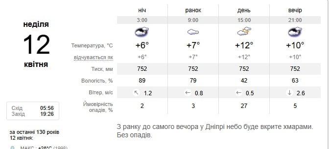 Погода в Дніпрі 12 квітня