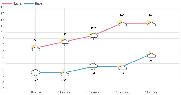 Снижение температуры и снег: погода в Тернополе на Пасху удивит Снижение температуры и снег: погода в Тернополе на Пасху удивит
