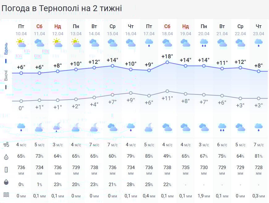 Снижение температуры и снег: погода в Тернополе на Пасху удивит Снижение температуры и снег: погода в Тернополе на Пасху удивит
