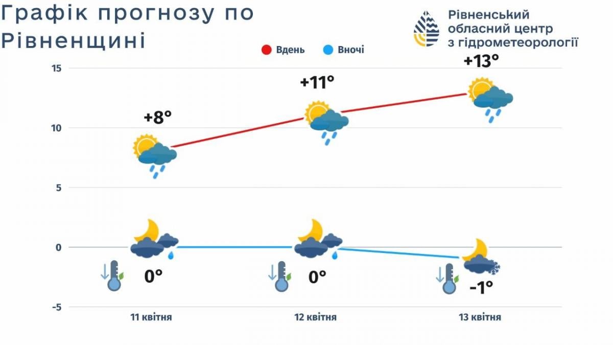 Погода на Рівненщині впродож 11-13 квітня