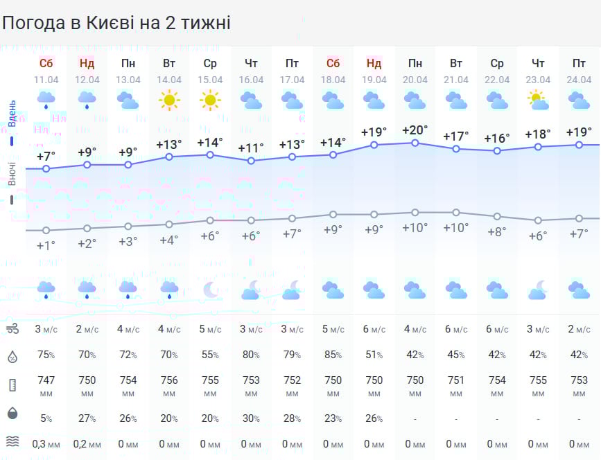 Україну заливатиме дощами: синоптик зробила невтішний прогноз на Великдень