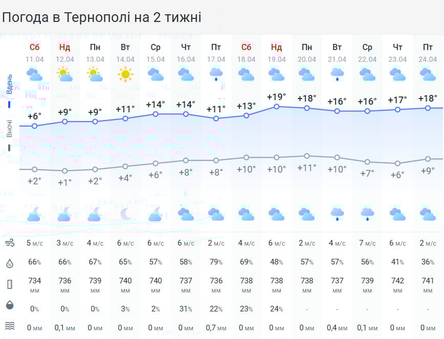 Холод и дожди начинают отступать: когда на Тернопольщине наконец потеплеет