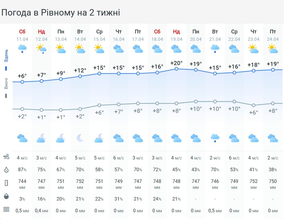 Погода в Рівному на 2 тижні
