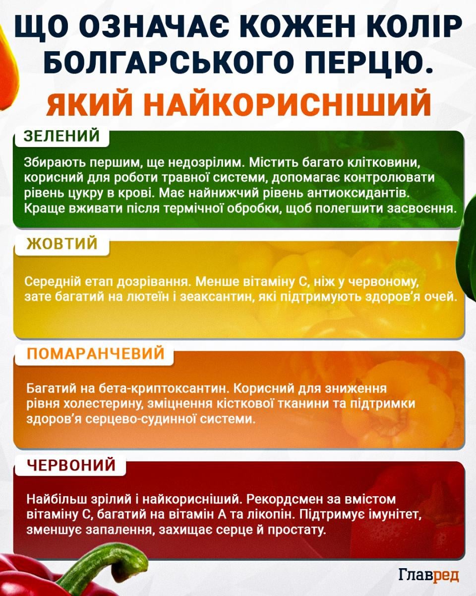 Що означає кожен колір болгарського перцю, який найкорисніший 