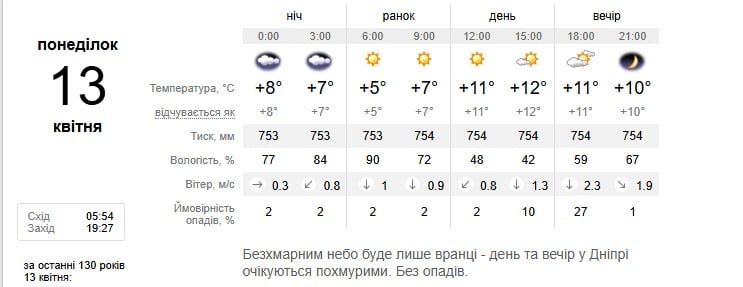 Погода в Дніпрі 13 квітня
