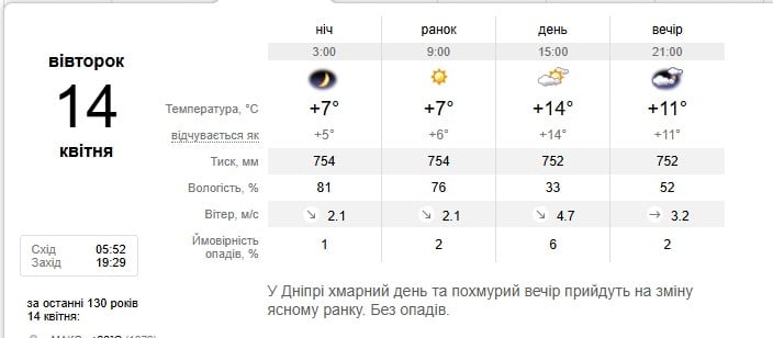 Погода в Дніпрі 14 квітня