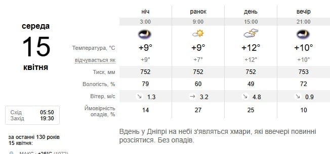 Погода в Дніпрі 15 квітня