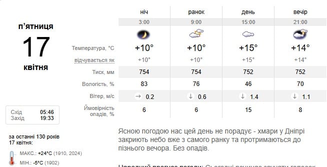 Погода в Дніпрі 17 квітня